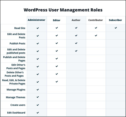 Users and Roles in WordPress