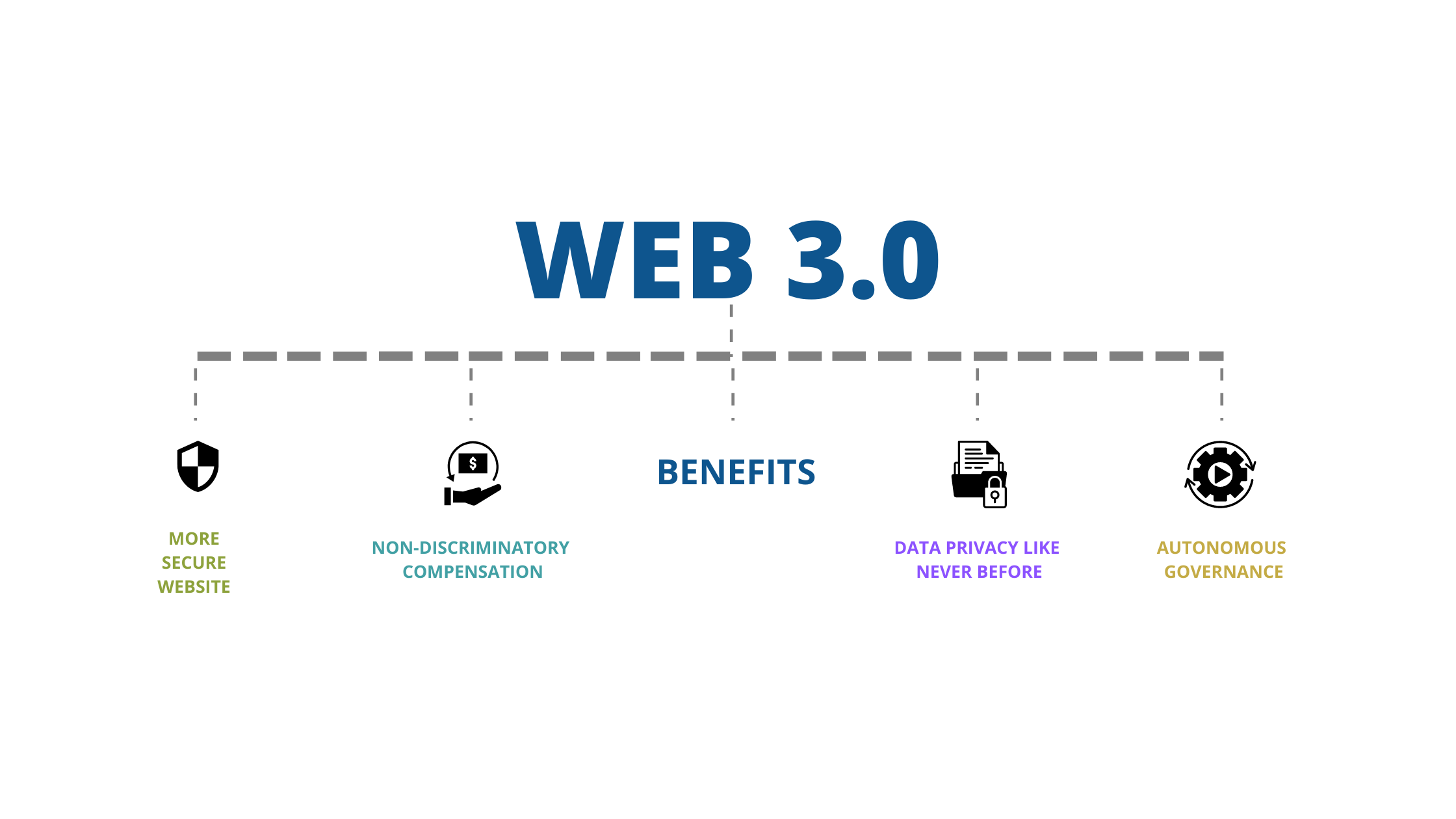 WEB 3.0 BENEFITS